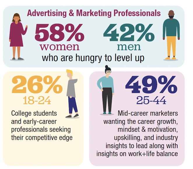 Advertising & Marketing Professionals - 58% women, 42% men who are hungry to level up. 26% ages 18-24 college students and early-career professionals. 49% ages 25-44 mid-career marketers.